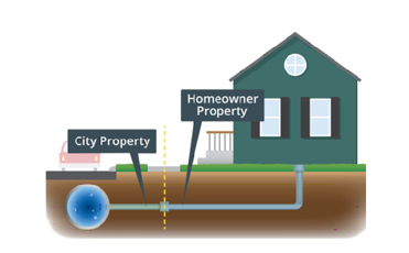 Image showing the area beneath the surface of the street where a water line connects the water main and a residential property.